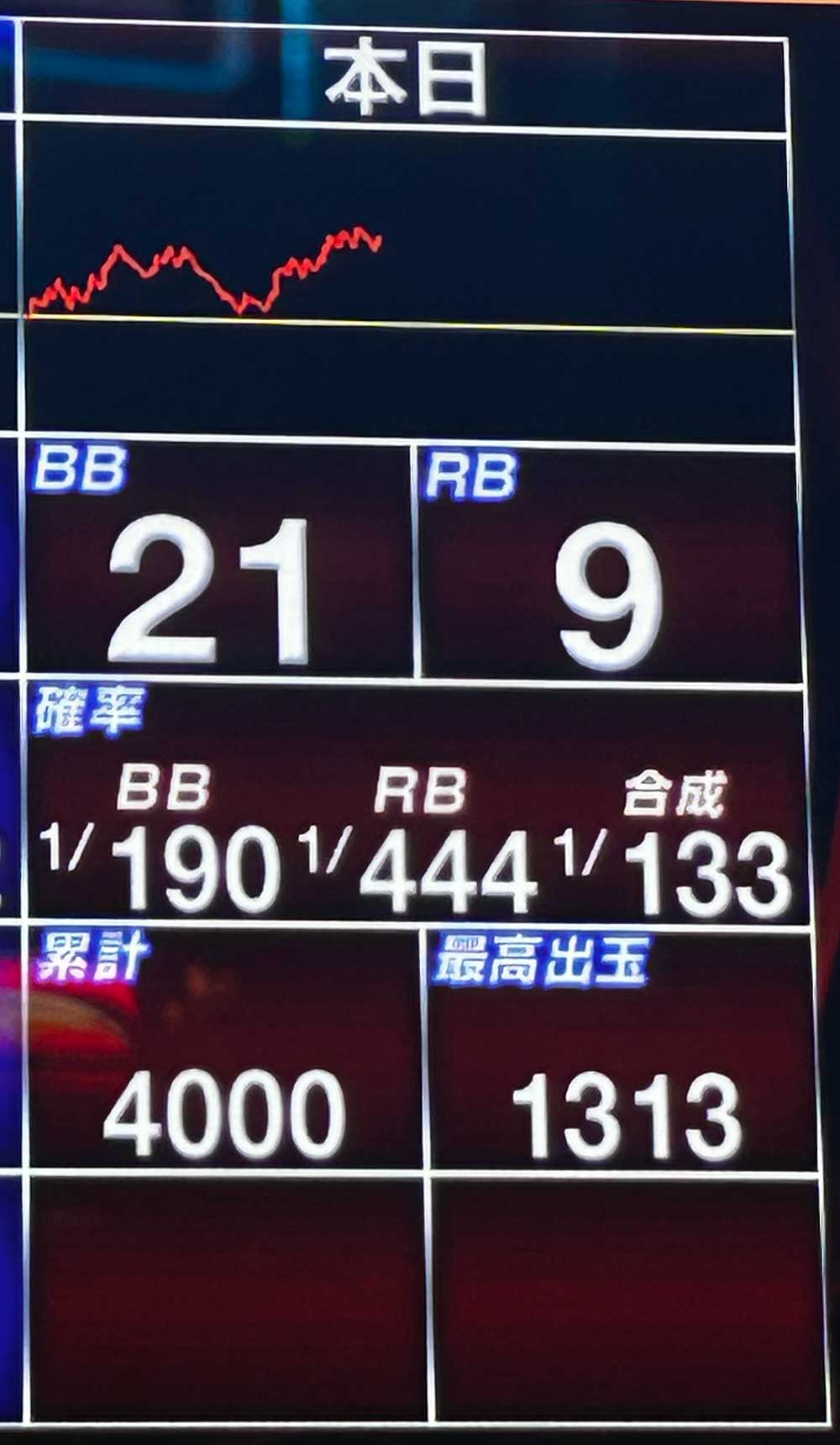 ハッピージャグラー4000G時点の実戦スランプグラフと設定判別要素