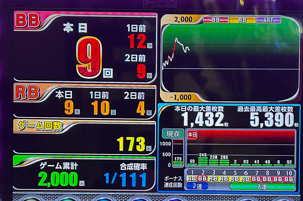 ミスタージャグラー2000G到達時のスランプグラフと実戦データ