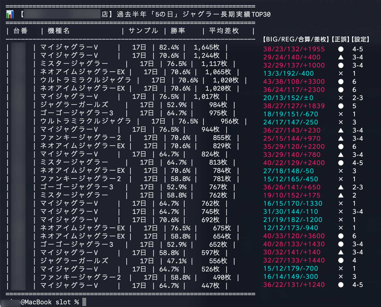 AIの予想順位と実際のプラスマイナス結果を対比した手動集計テーブル