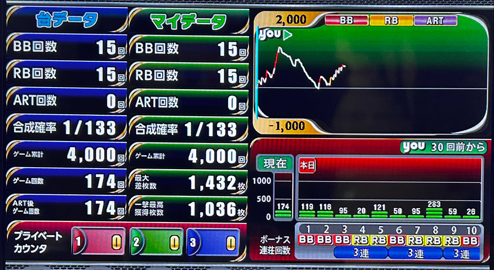 ミスタージャグラー4000G到達時の急回復したスランプグラフとデータ