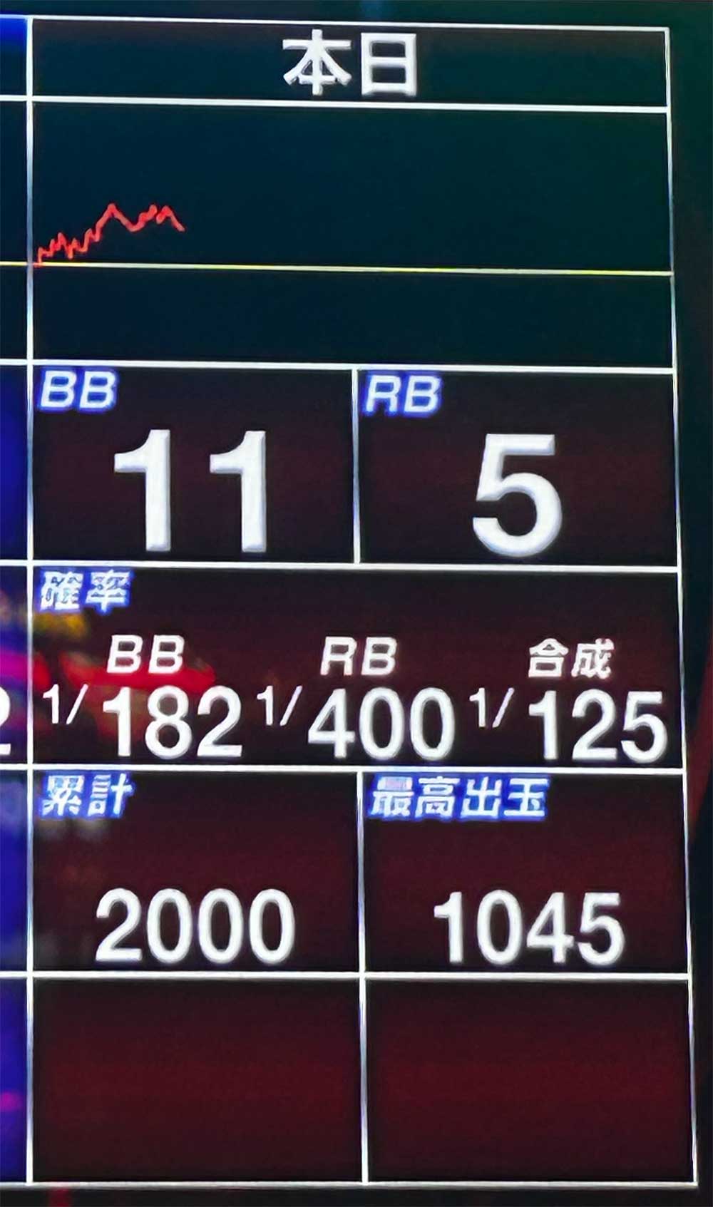 ハッピージャグラー2000G時点のボーナス確率と小役確率データ