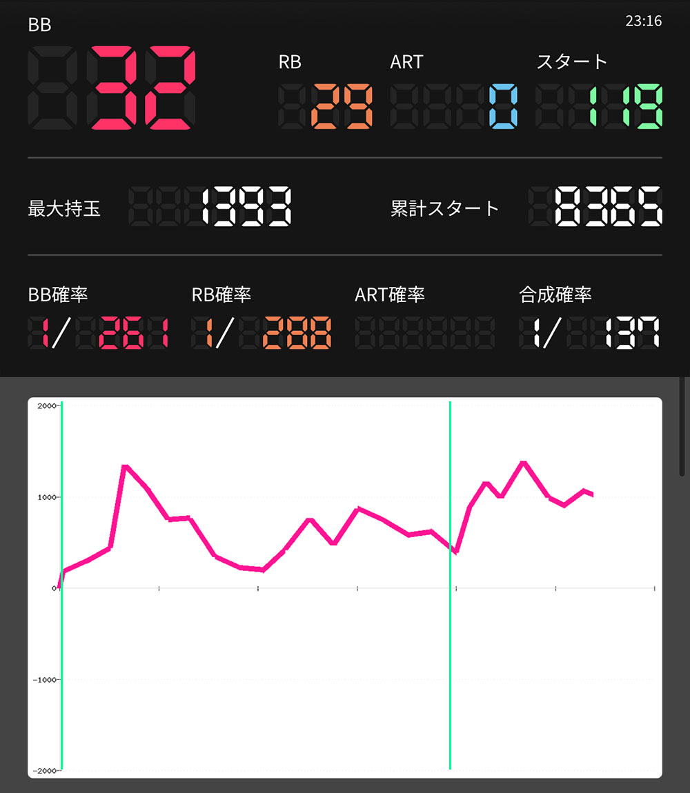 退店後の最終スランプグラフ(総8365Gで微増しているデータ)