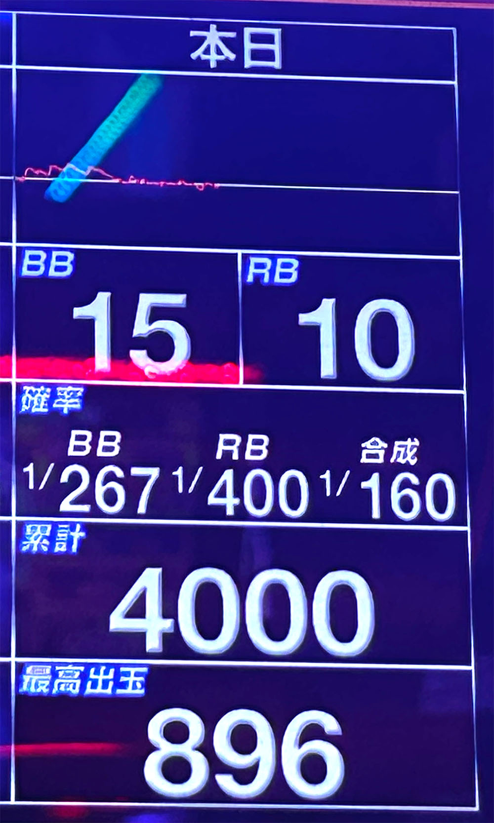 4000G到達時の実戦データ