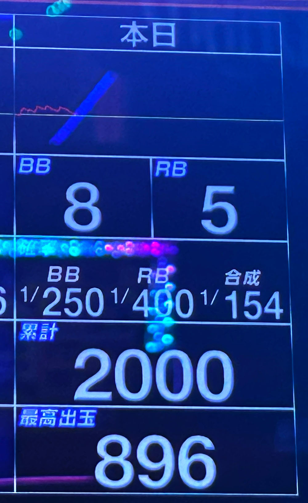 2000G到達時の実戦データ