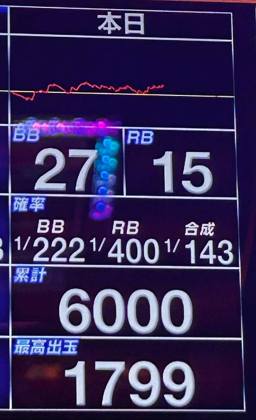 マイジャグラー5 6000G実戦データ・スランプグラフ