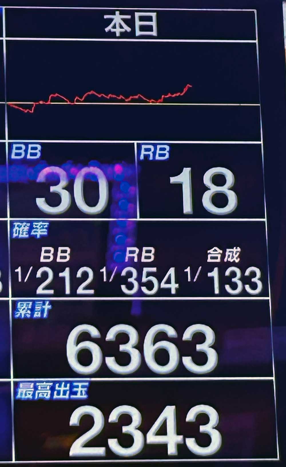 マイジャグラー5 最終実戦結果6363Gデータカウンター画面