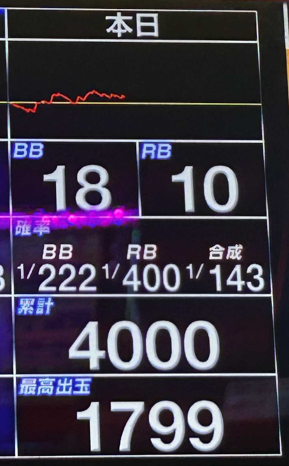 マイジャグラー5 4000G実戦データ・スランプグラフ