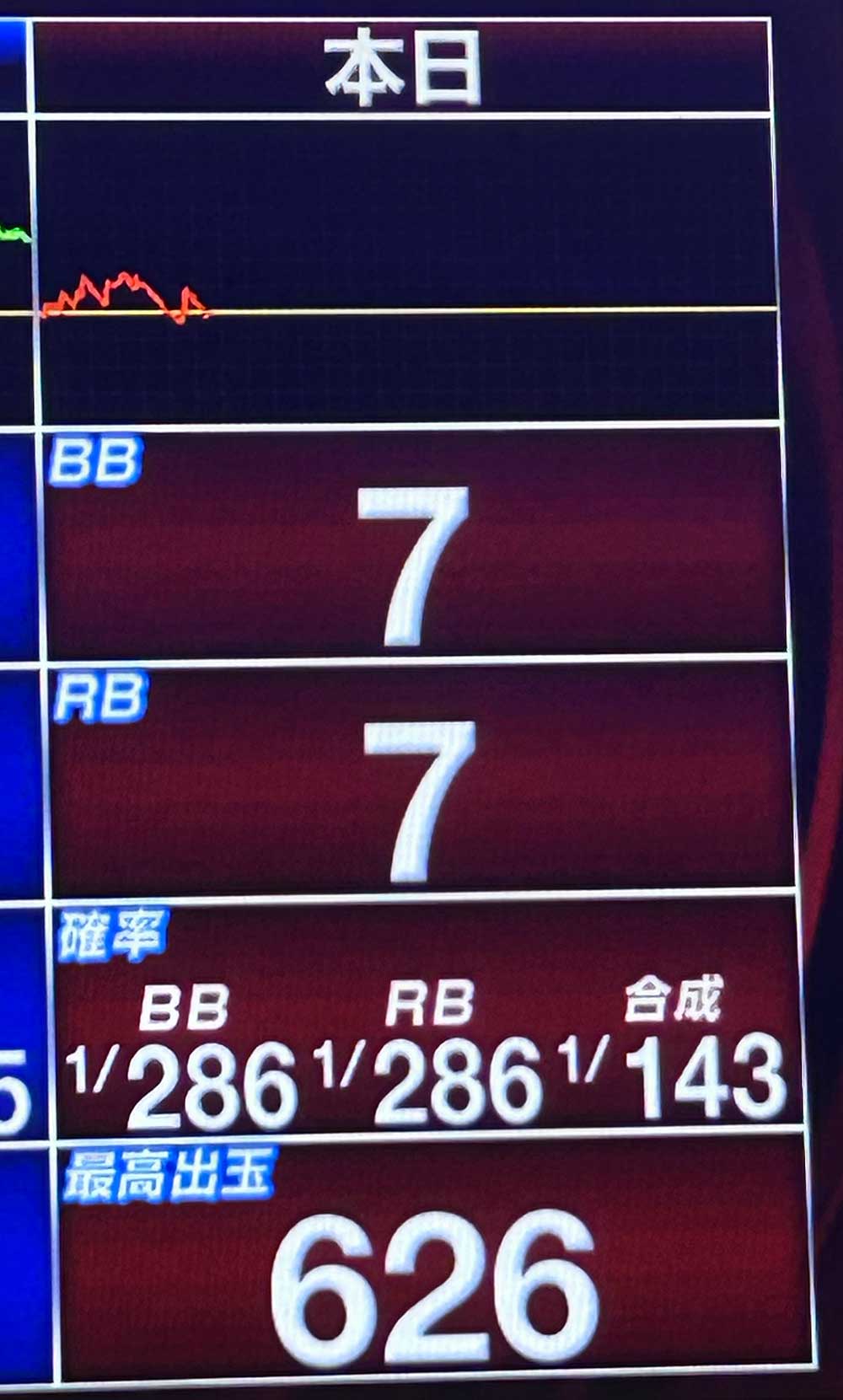 マイジャグラー5 2000G到達時の実戦データ表示