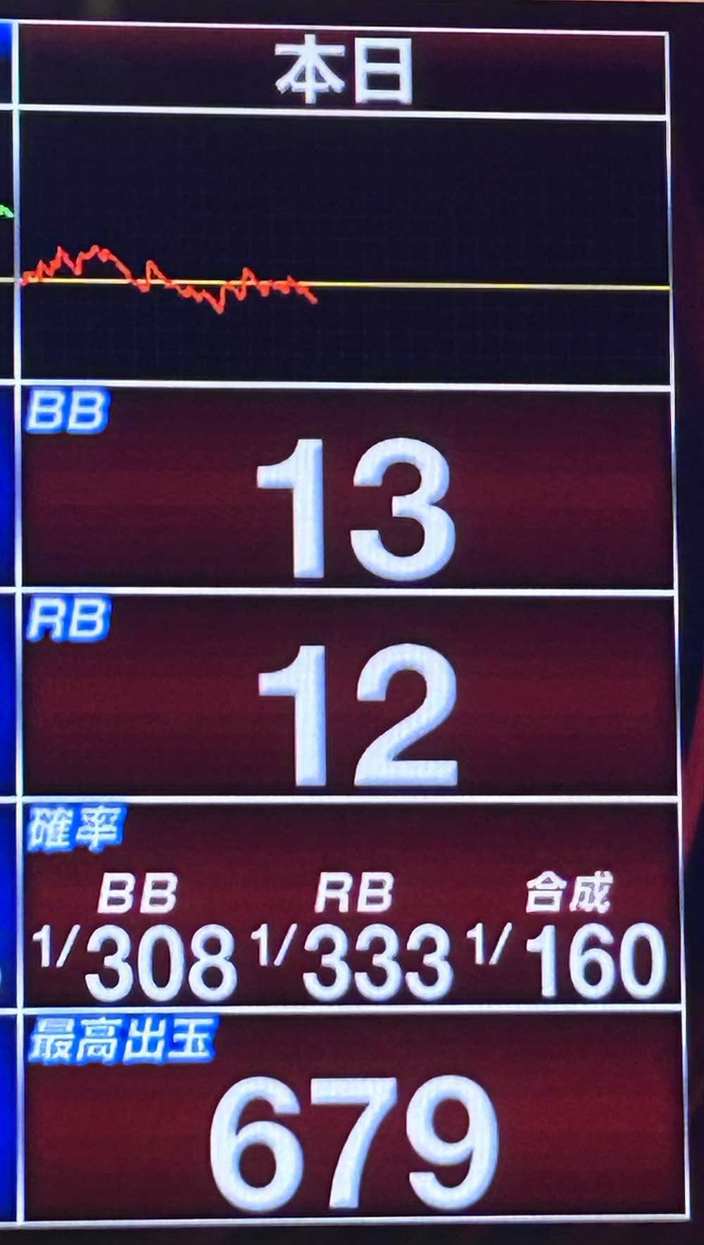 マイジャグラー5 4000G到達時のスランプグラフとボーナス合算