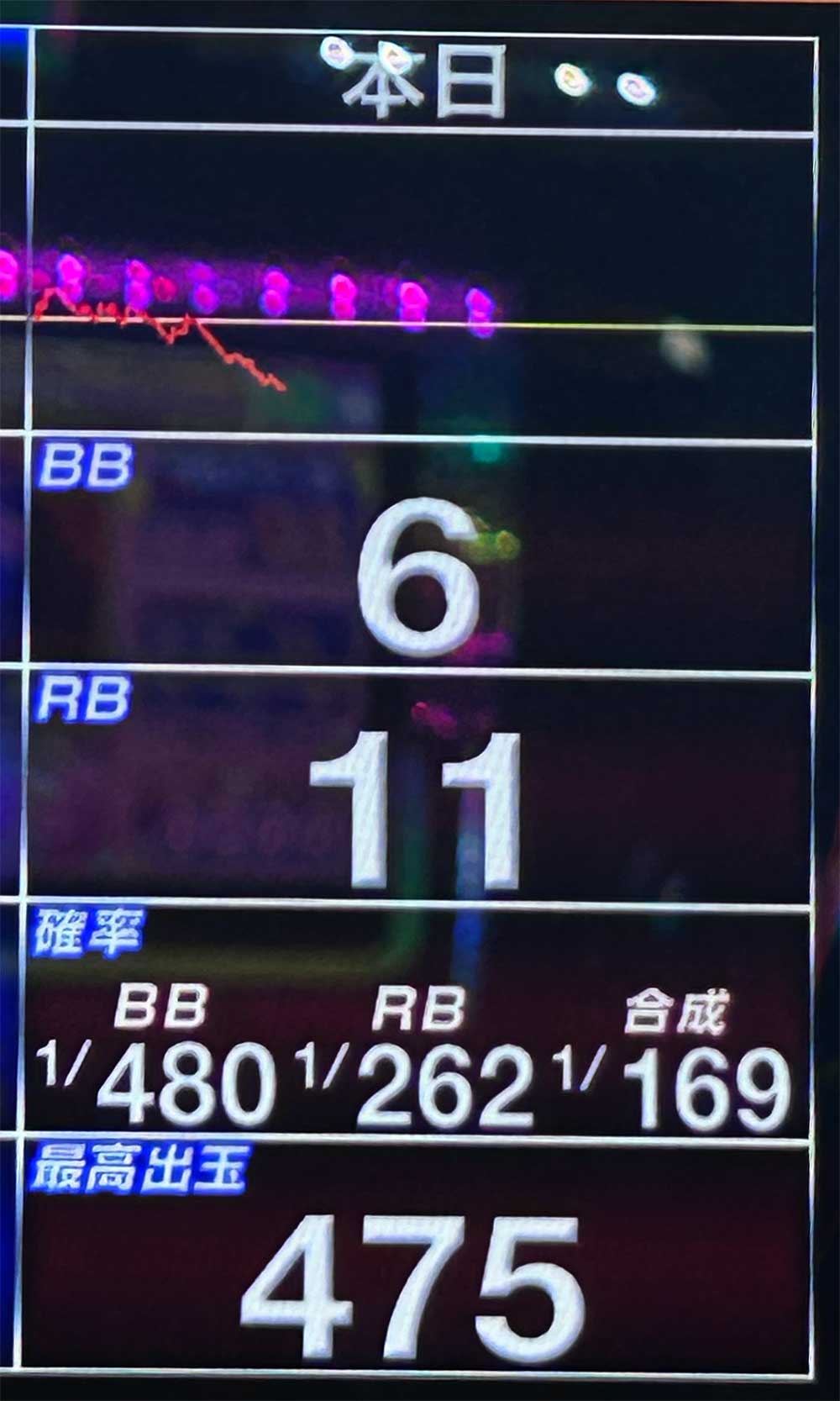 ジャグラーガールズSS 2880G実戦終了データカウンター
