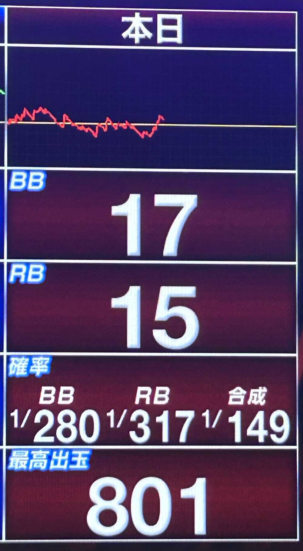 マイジャグラー5 実戦終了時4750Gのスランプグラフ