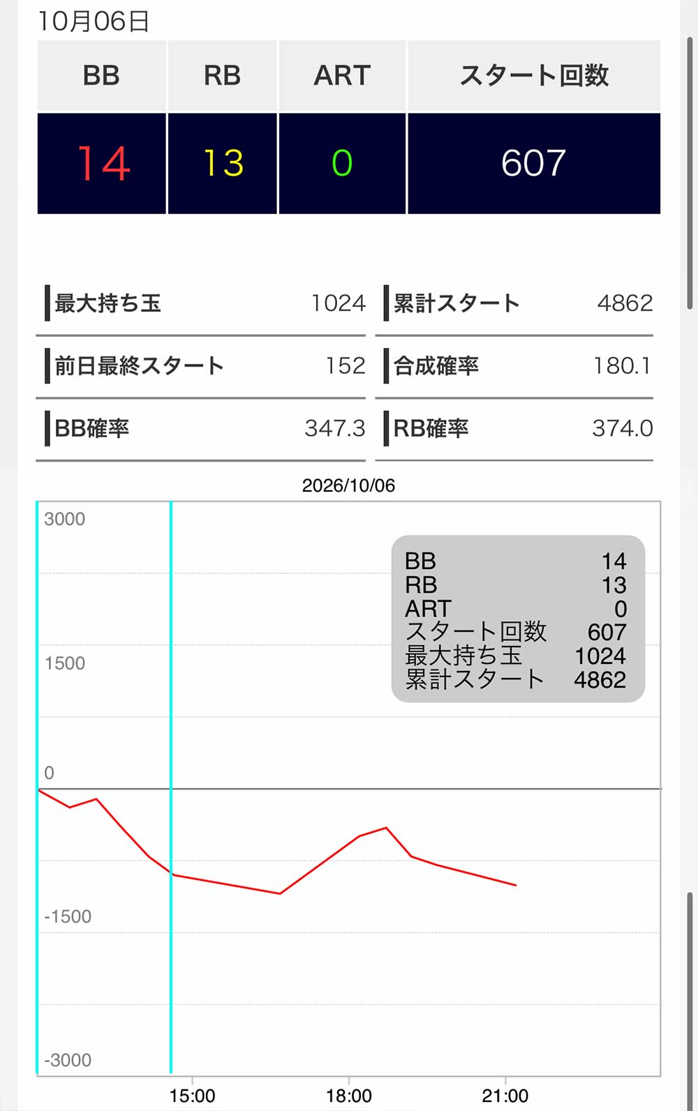 ジャグラーガールズSS 実戦終了後の最終スランプグラフ