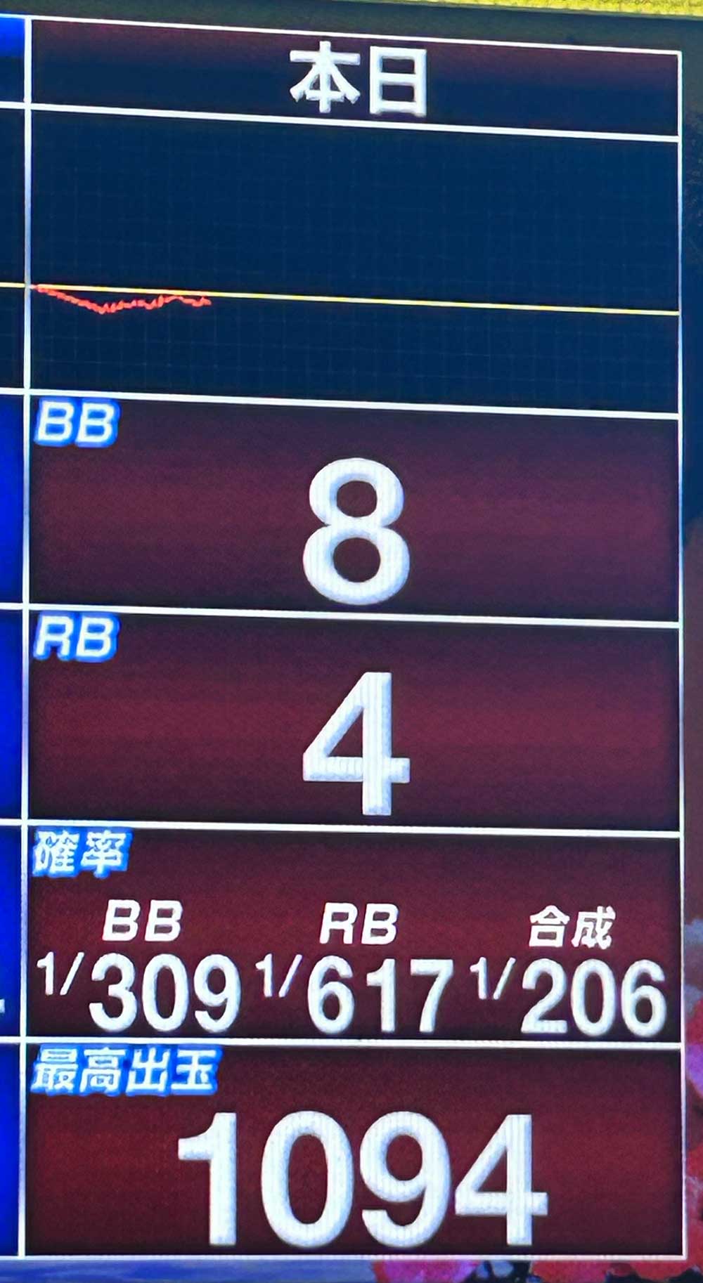 キングハナハナ 2468G実戦終了時スランプグラフデータ