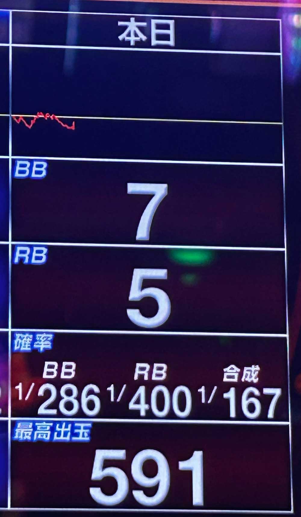 マイジャグラー5 2150G実戦データ詳細スランプグラフ